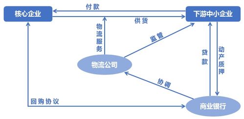 中小企業供應鏈金融的運作模式及風險控制