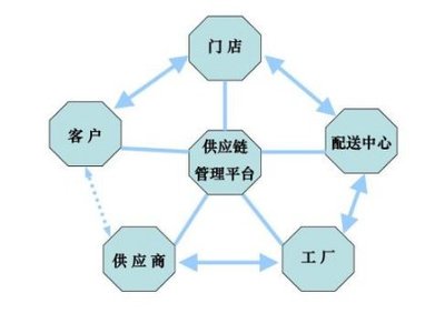 供應(yīng)鏈管理服務(wù) 核心流程全解析