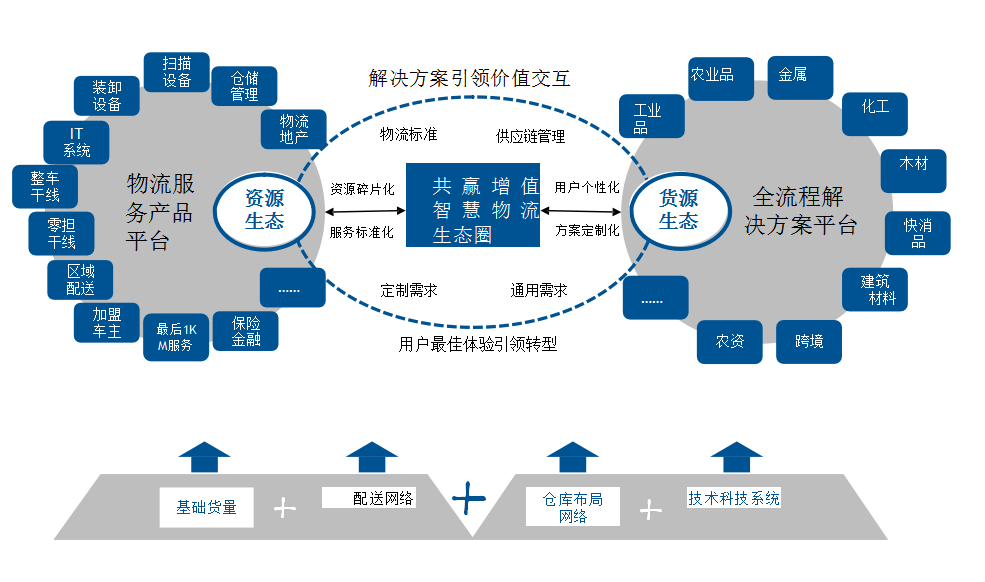 從物流到鏈接 淺析物流企業(yè)向供應鏈服務轉型升級之路