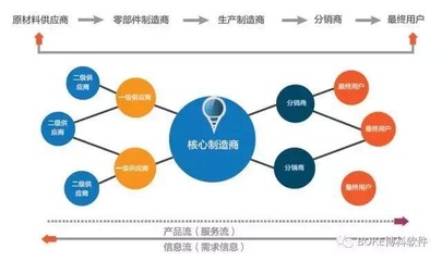 企業(yè)實現(xiàn)全程供應鏈的重要性及供應鏈管理服務的價值