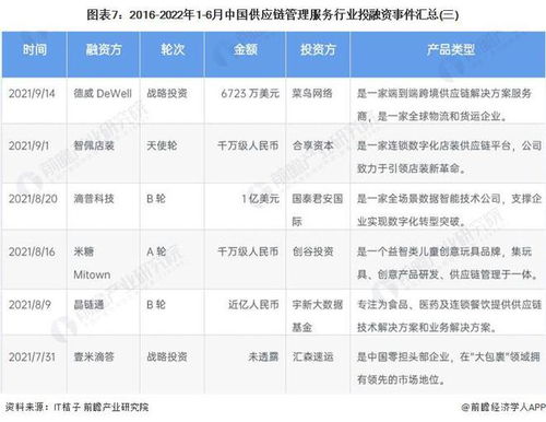啟示2022 中國供應鏈管理服務行業(yè)投融資及兼并重組分析